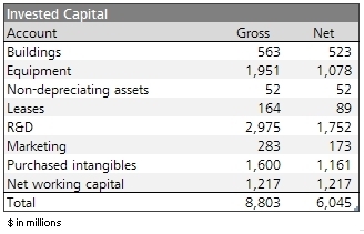 Invested Capital