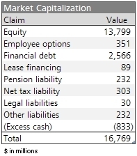 Market Capitalization / Firm Value