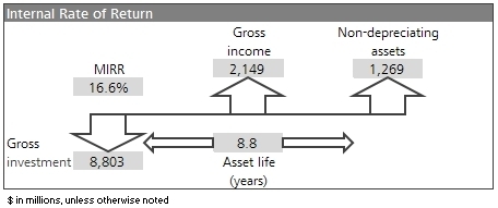Internal rate of return calculation
