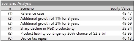 Scenario analysis