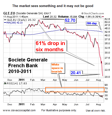 Bear Market Odds Increasing - Ciovacco Capital - Short Takes