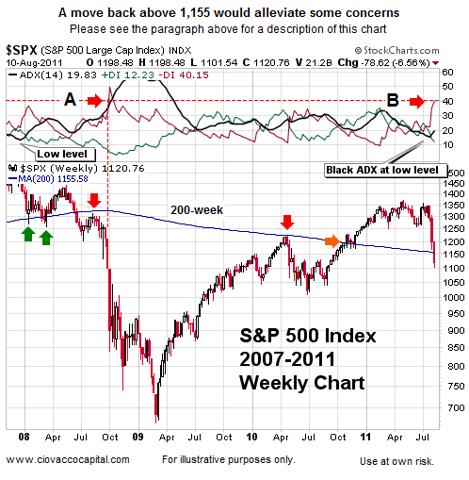 Bear Market Odds Increasing - Ciovacco Capital - Short Takes