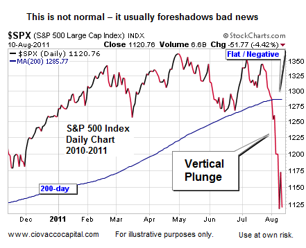 Bear Market Odds Increasing - Ciovacco Capital - Short Takes