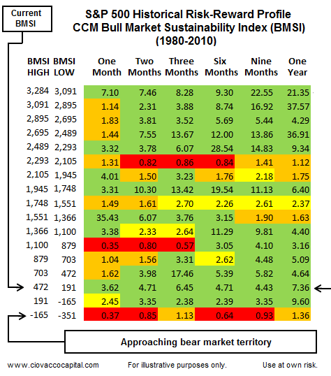 Bear Market Odds Increasing - Ciovacco Capital - Short Takes