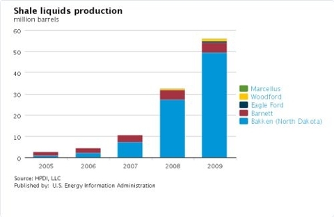 Shale Liquids Production
