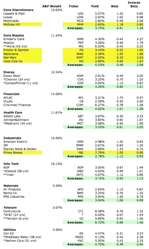 Table of Dividend-paying Stocks