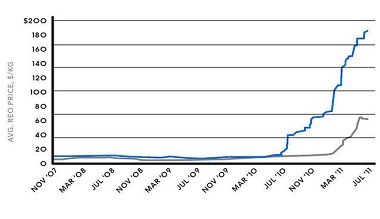 The rise in rare earth element prices