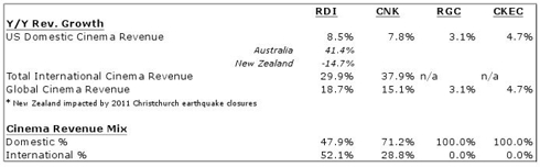 Q2 2011 Public Movie Exhibitor Revenue Comparison