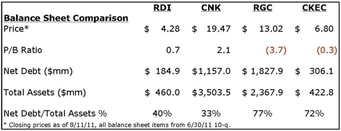Q2 2011 Public Movie Exhibitor Balance Sheet Comparison
