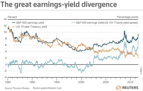 Earnings Yield Spread 1985-2011
