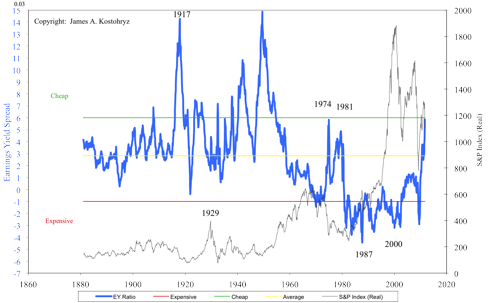 Earnings Yield Spread 1871-2011