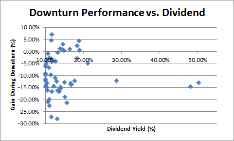 This plot shows no clear relationship between dividend yield and performance in the market drop.