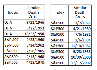 Death Cross 200 day 50 day Stocks Technical Analysis - Ciovacco Capital - Short Takes