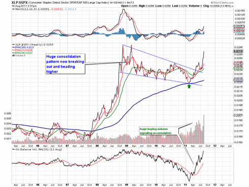 Consumer Staple Ratio Chart