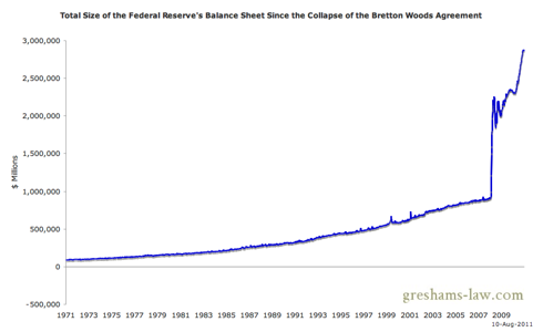 Total Size of the Federal Reserve