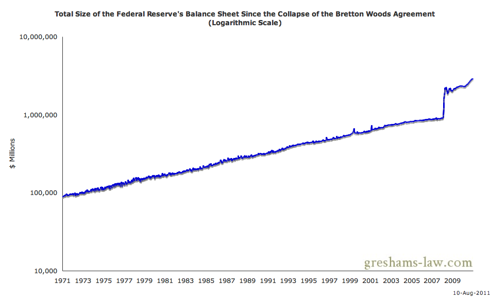 Total Size of the Federal Reserve
