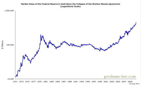 Market Value of the Federal Reserve