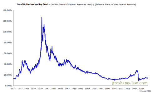 Gold Covering or Backing the Gold Since the Collapse of the Bretton Woods Agreement - Click to enlarge. Source: St Louis Fed