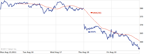 AAPL Weekly Chart