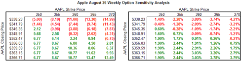 AAPL Sensitivity Analysis