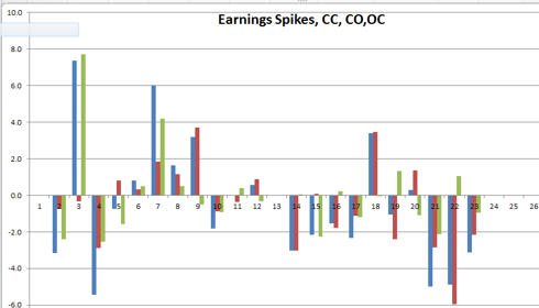 WSM price change following earnings announcements in standard deviations