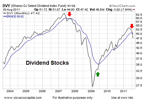 Bear Market Odds Favor Lower Lows Technical Analysis - Ciovacco Capital - Short Takes