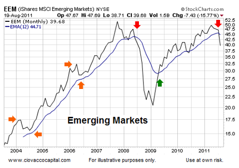 Bear Market Odds Favor Lower Lows Technical Analysis - Ciovacco Capital - Short Takes