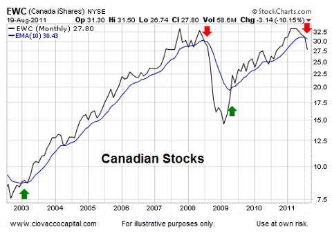 Bear Market Odds Favor Lower Lows Technical Analysis - Ciovacco Capital - Short Takes
