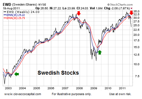 Bear Market Odds Favor Lower Lows Technical Analysis - Ciovacco Capital - Short Takes