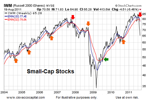 Bear Market Odds Favor Lower Lows Technical Analysis - Ciovacco Capital - Short Takes