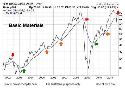 Bear Market Odds Favor Lower Lows Technical Analysis - Ciovacco Capital - Short Takes