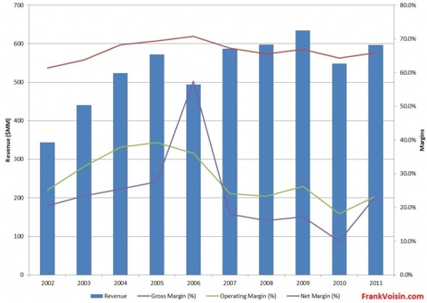 QLogic Corporation - Margins, 2002 - 2011