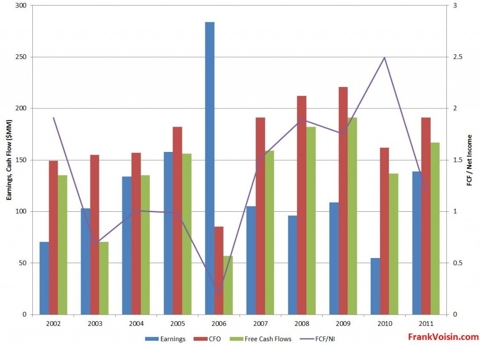 QLogic Corporation - Operating Metrics, 2002 - 2011