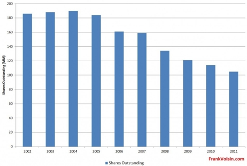 QLogic Corporation - Shares Outstanding, 2002 - 2011