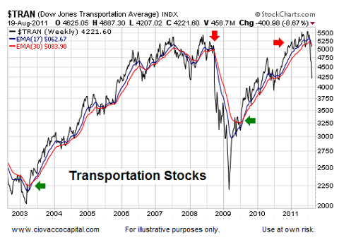 Bear Market Odds Favor Lower Lows Technical Analysis - Ciovacco Capital - Short Takes