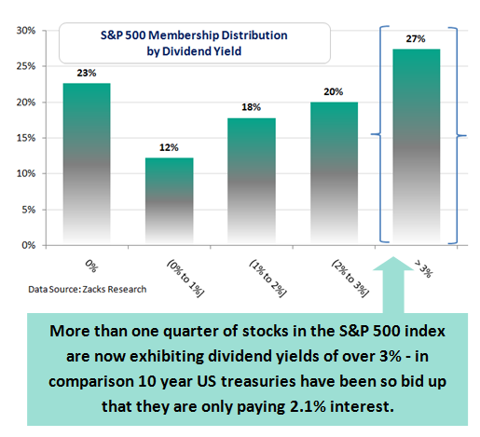 S&P 500 Membership Dividend Yields