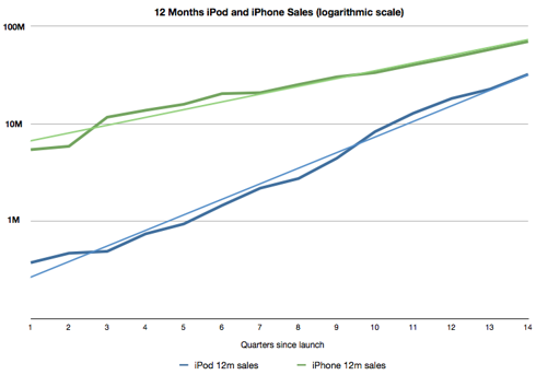 Logarithmic view of exponential growth (and trendlines)