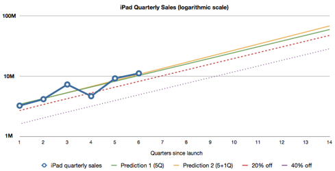 iPad quarterly sales forecast (logarithmic scale)