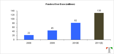Pandora
