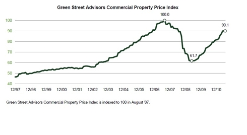 Green Street Advisors