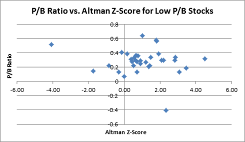 Low Price to Book stocks: P/B Ratio vs. Altman Z-Score