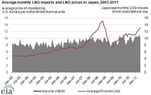 LNG prices and imports in Japan 03-11