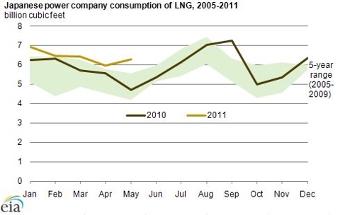 LNG consumption from Japanese Power Company 05-11