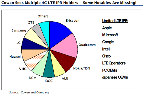 This several-month-old pie graph breaks down projected 4G LTE IPR holders.