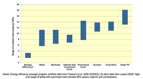 Energy Efficiency Lowest-Cost Alternative to Coal