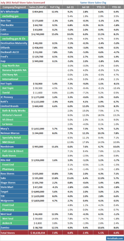 July 2011 Retail Store Sales Scorecard