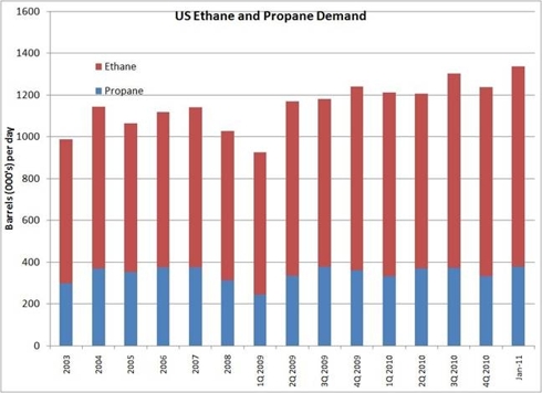 http://kr.nlh1.com/images/201103/US%20NGLs%20Demand.jpg