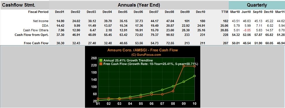 AmSurg Corp - 10-year Free Cash Flows