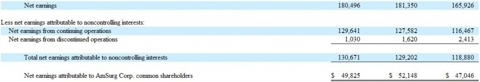 AmSurg Corp Income Statement