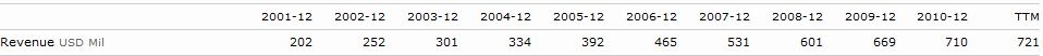 AmSurg Corp 10-year Revenues
